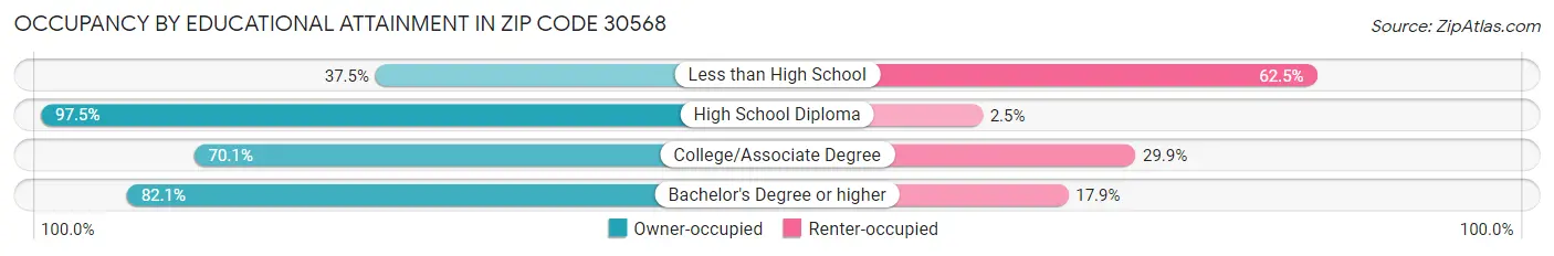 Occupancy by Educational Attainment in Zip Code 30568