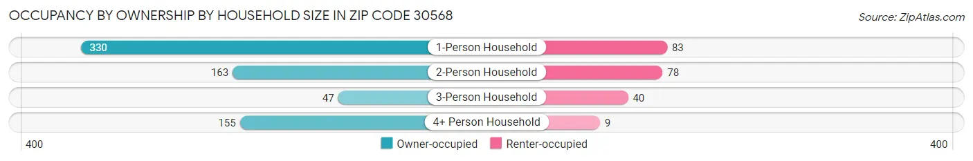 Occupancy by Ownership by Household Size in Zip Code 30568