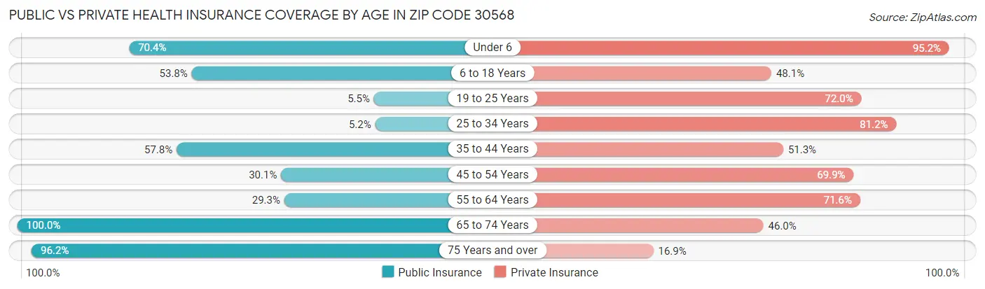 Public vs Private Health Insurance Coverage by Age in Zip Code 30568