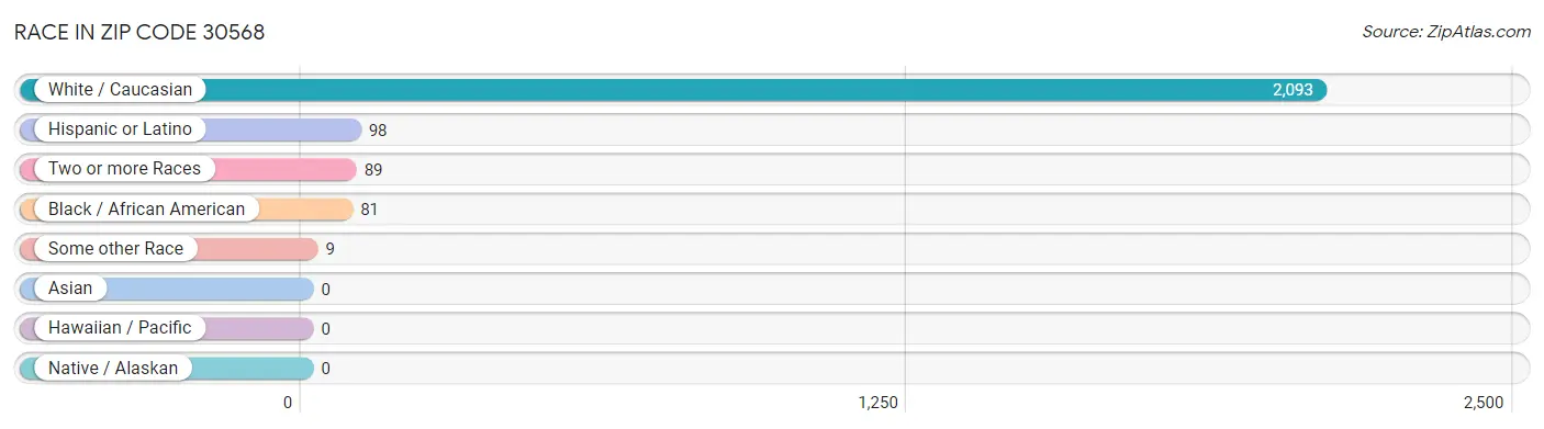Race in Zip Code 30568