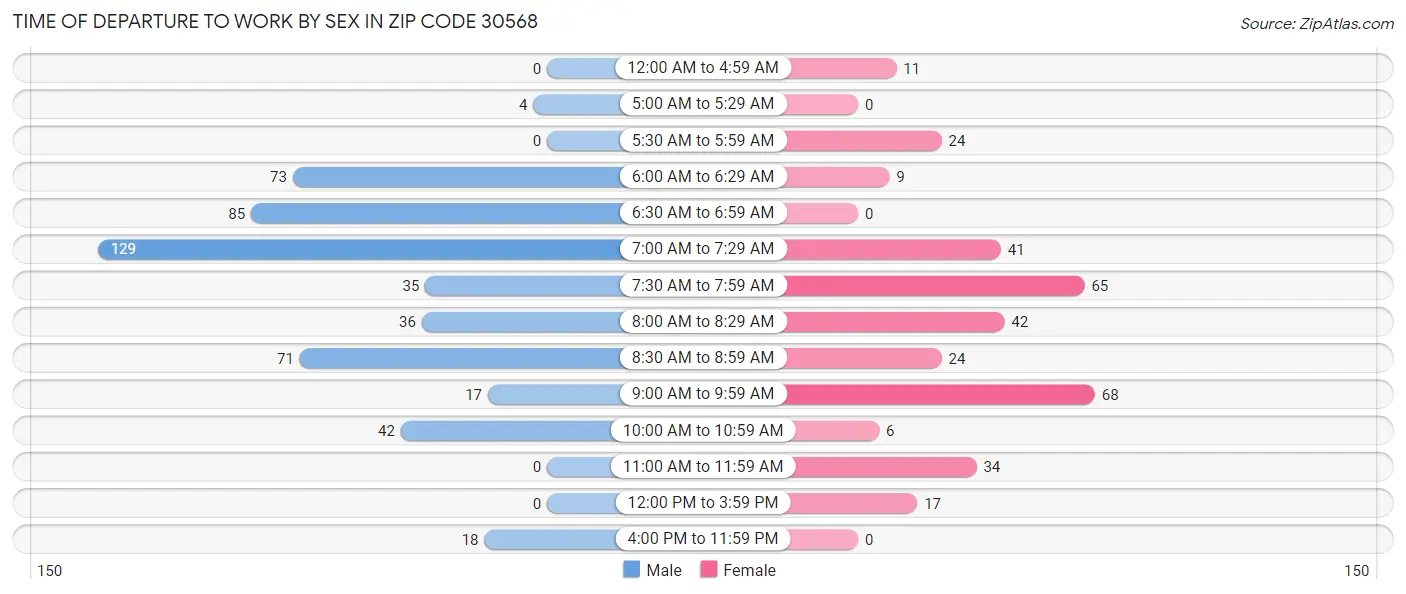 Time of Departure to Work by Sex in Zip Code 30568