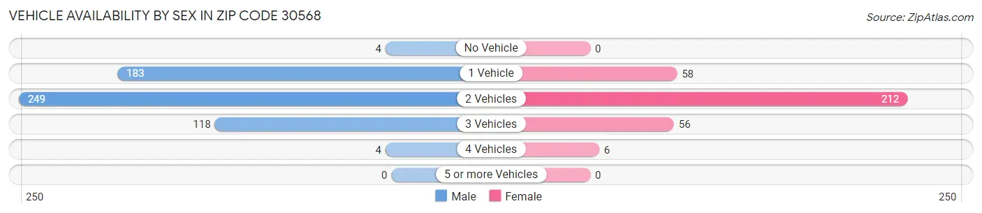 Vehicle Availability by Sex in Zip Code 30568