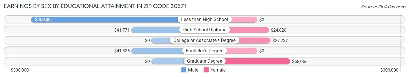 Earnings by Sex by Educational Attainment in Zip Code 30571