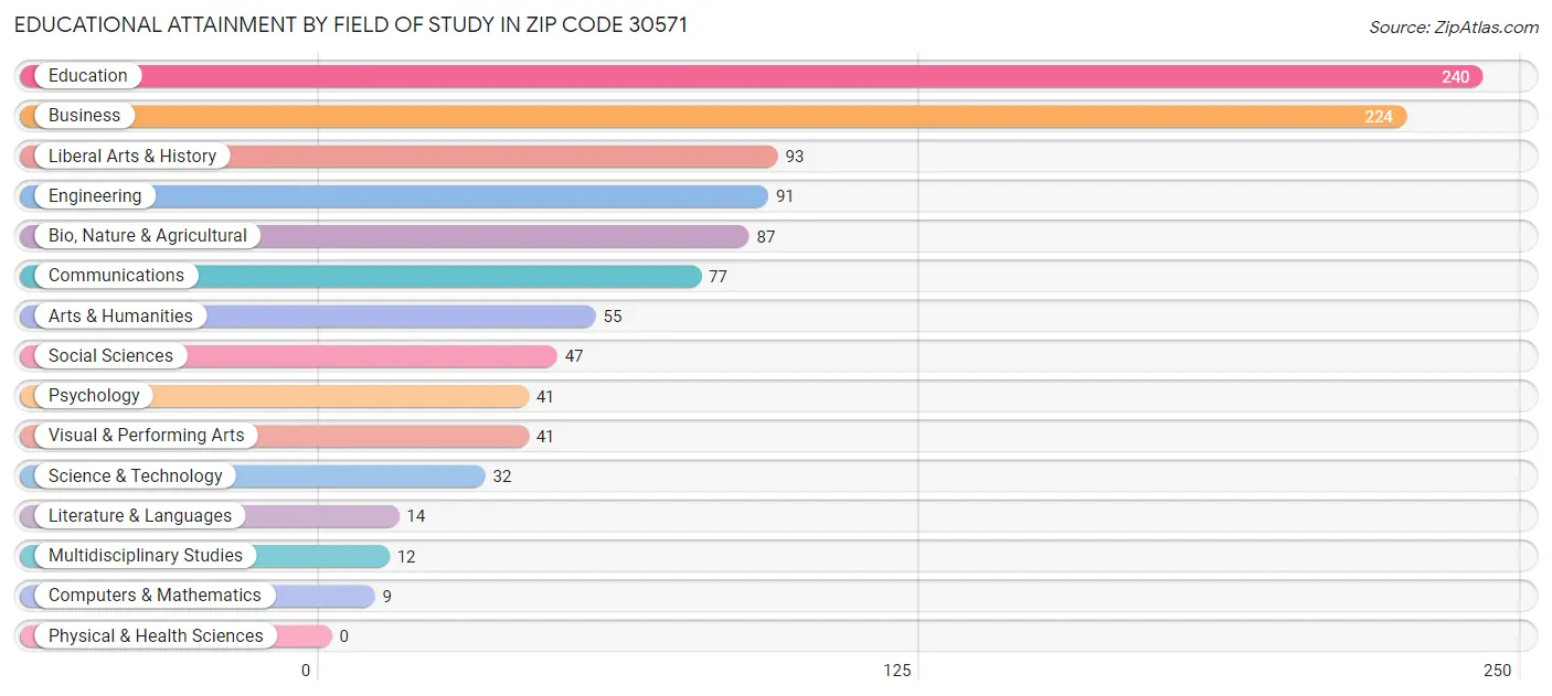 Educational Attainment by Field of Study in Zip Code 30571