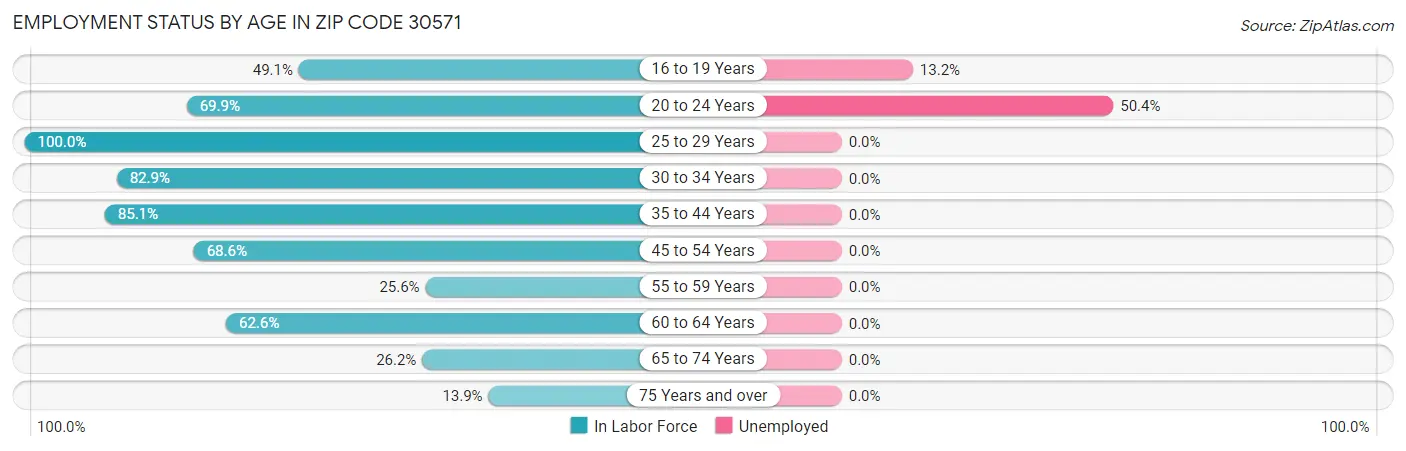 Employment Status by Age in Zip Code 30571