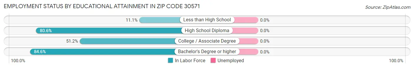 Employment Status by Educational Attainment in Zip Code 30571