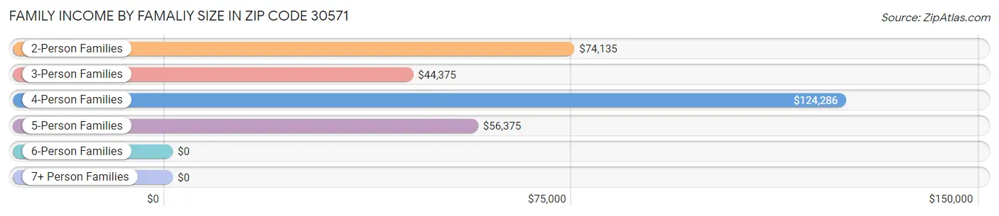 Family Income by Famaliy Size in Zip Code 30571