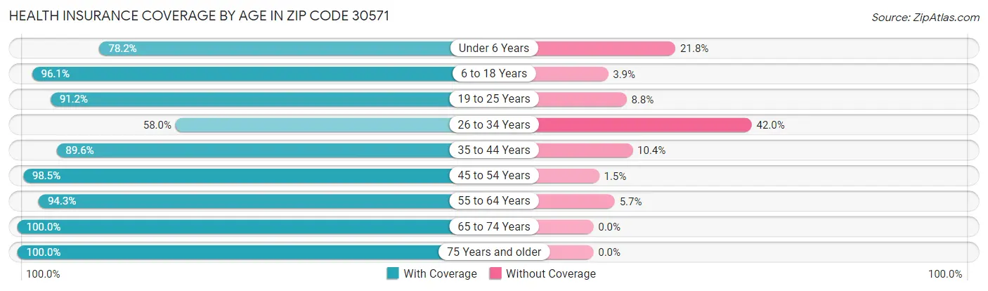 Health Insurance Coverage by Age in Zip Code 30571
