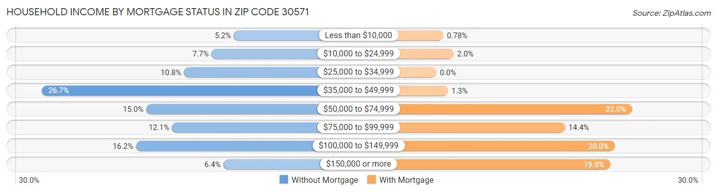 Household Income by Mortgage Status in Zip Code 30571