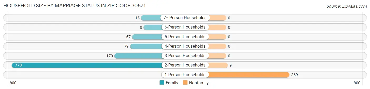 Household Size by Marriage Status in Zip Code 30571