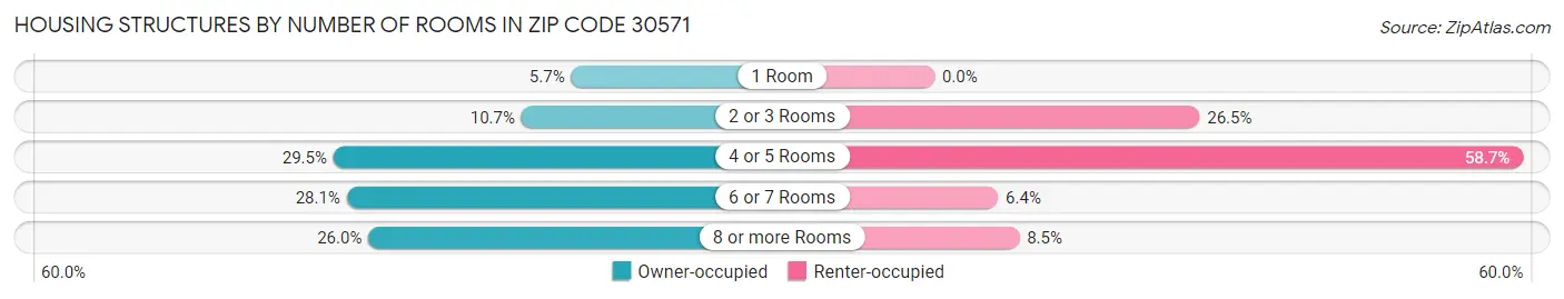 Housing Structures by Number of Rooms in Zip Code 30571