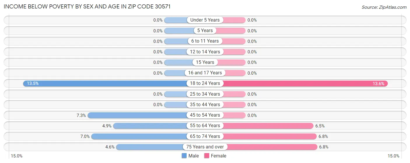 Income Below Poverty by Sex and Age in Zip Code 30571