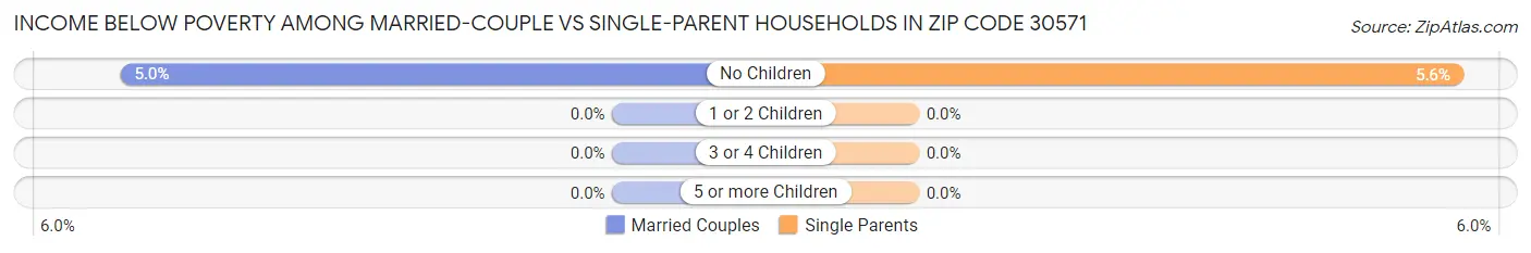 Income Below Poverty Among Married-Couple vs Single-Parent Households in Zip Code 30571