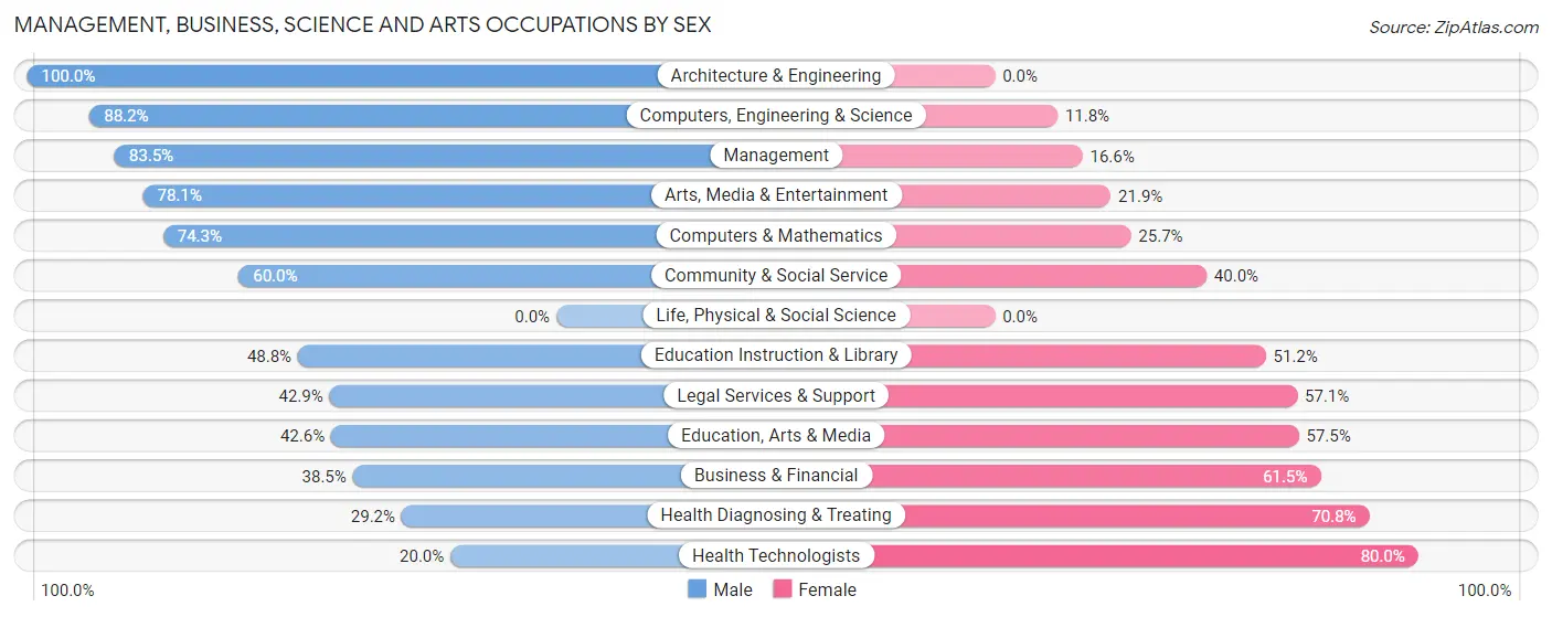 Management, Business, Science and Arts Occupations by Sex in Zip Code 30571