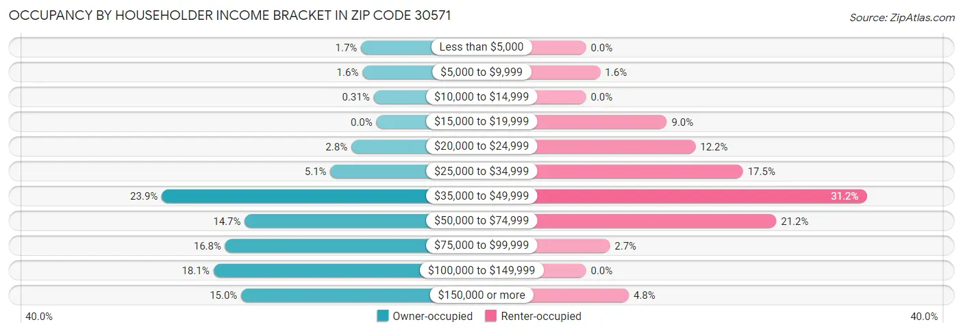 Occupancy by Householder Income Bracket in Zip Code 30571