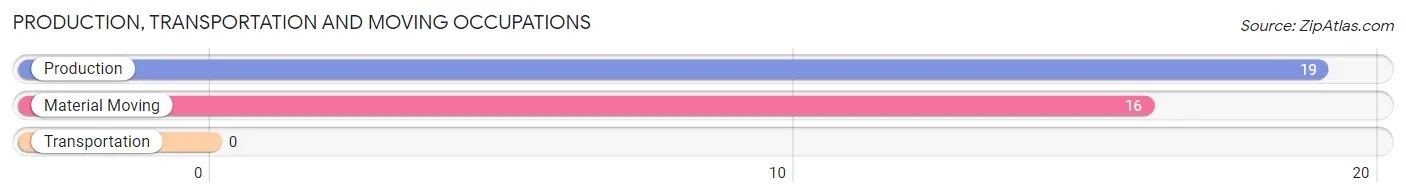 Production, Transportation and Moving Occupations in Zip Code 30571