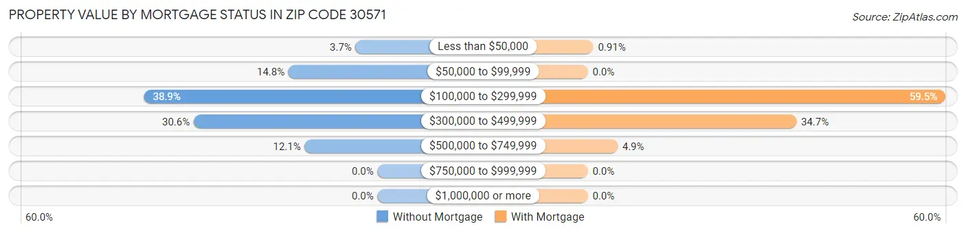 Property Value by Mortgage Status in Zip Code 30571