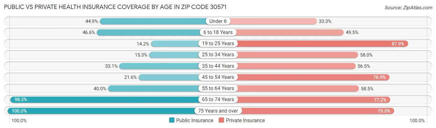 Public vs Private Health Insurance Coverage by Age in Zip Code 30571
