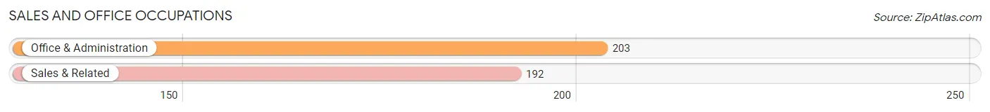 Sales and Office Occupations in Zip Code 30571