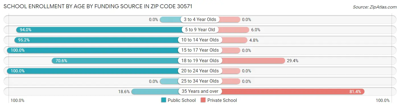 School Enrollment by Age by Funding Source in Zip Code 30571