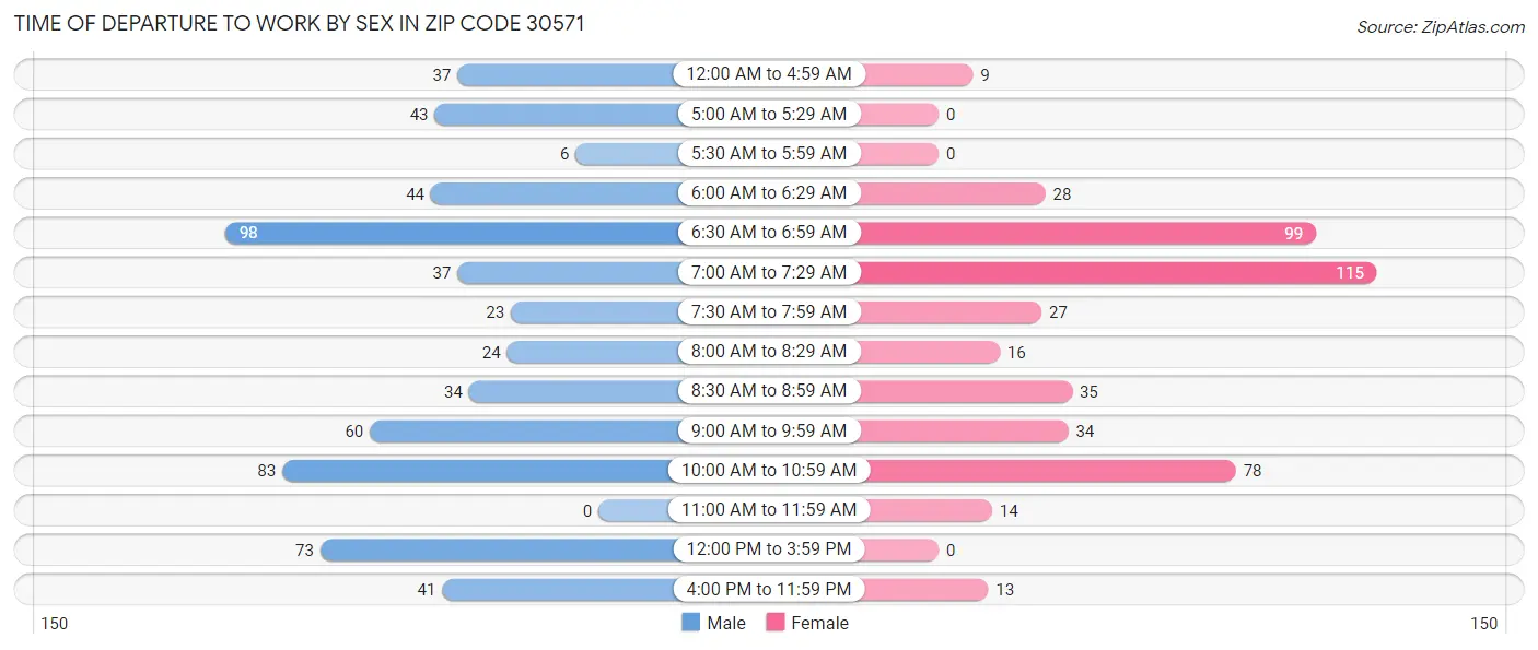 Time of Departure to Work by Sex in Zip Code 30571