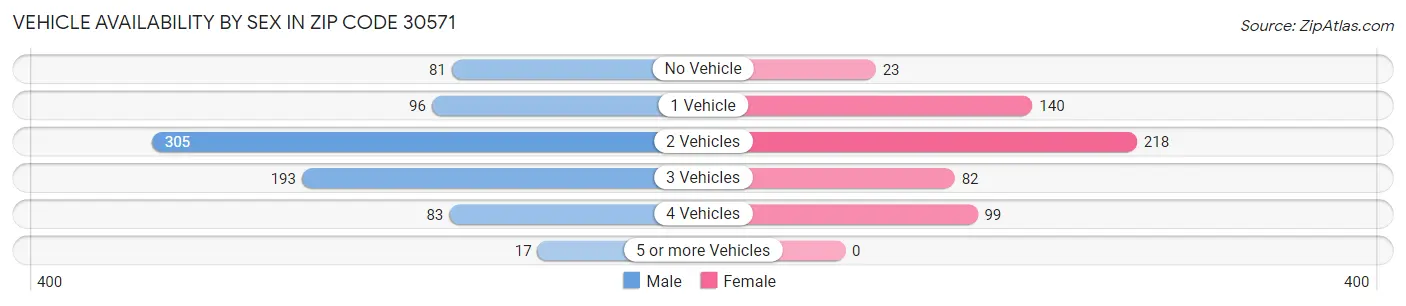 Vehicle Availability by Sex in Zip Code 30571