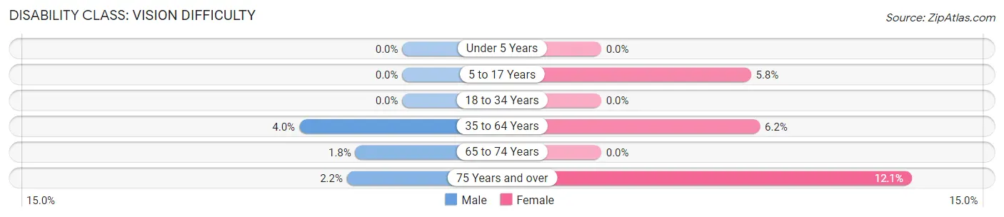 Disability in Zip Code 30571: <span>Vision Difficulty</span>