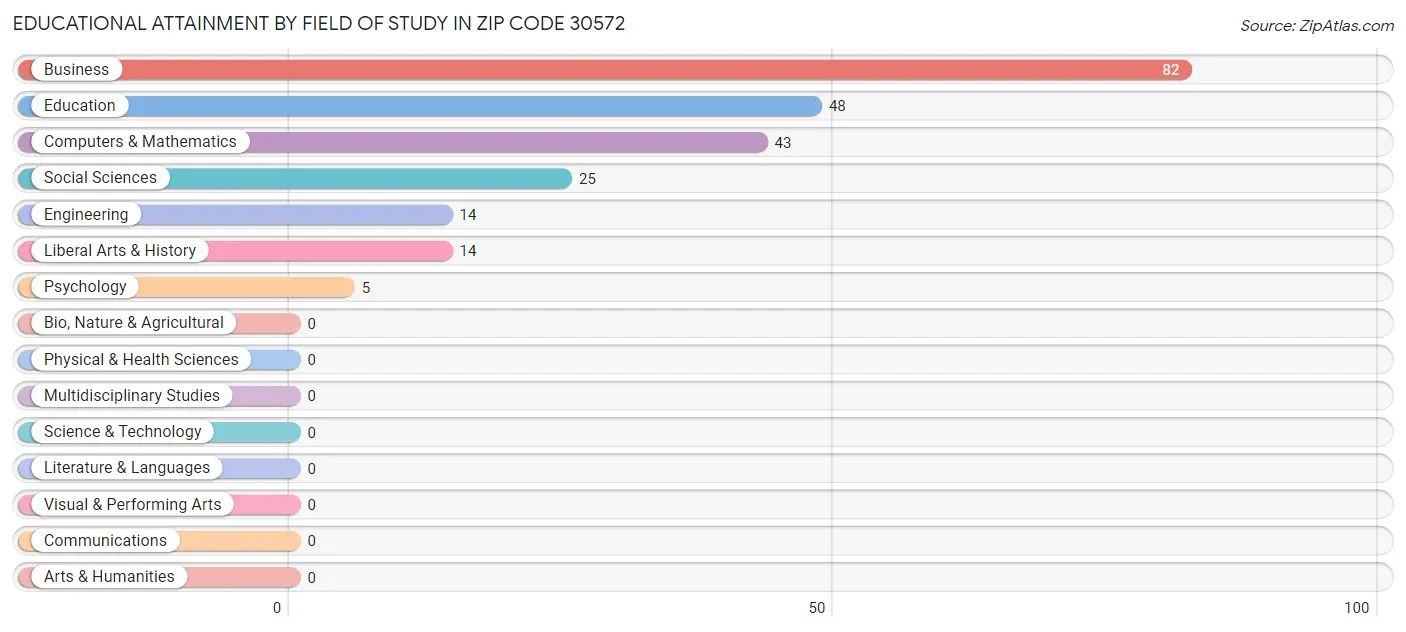 Educational Attainment by Field of Study in Zip Code 30572