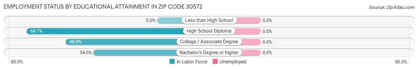 Employment Status by Educational Attainment in Zip Code 30572