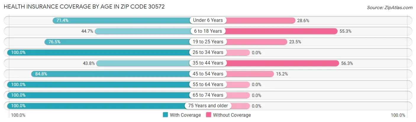 Health Insurance Coverage by Age in Zip Code 30572