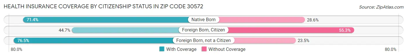 Health Insurance Coverage by Citizenship Status in Zip Code 30572