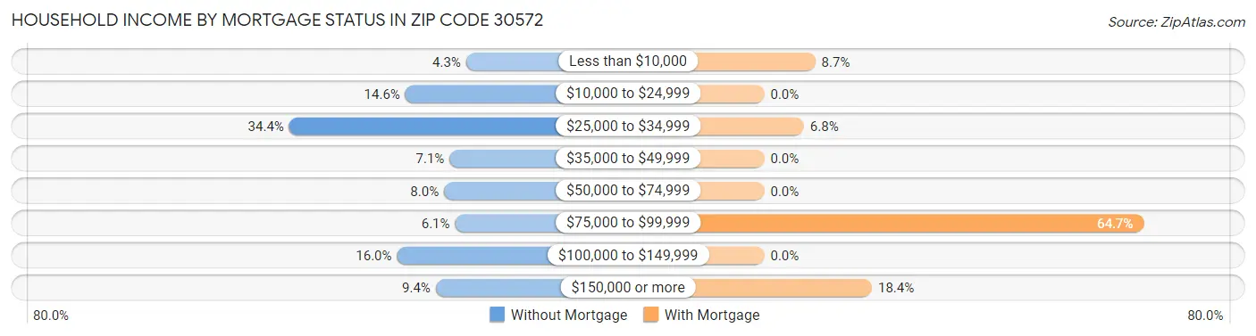 Household Income by Mortgage Status in Zip Code 30572
