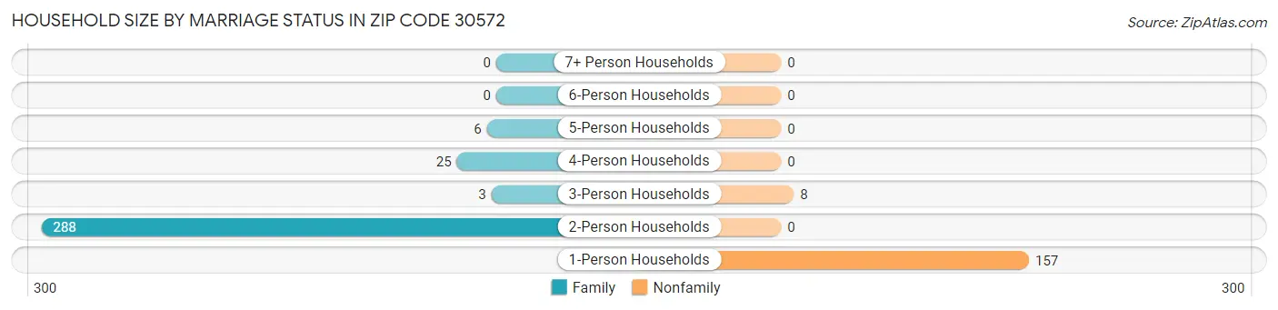 Household Size by Marriage Status in Zip Code 30572