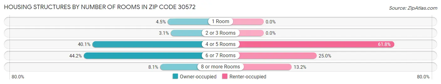 Housing Structures by Number of Rooms in Zip Code 30572