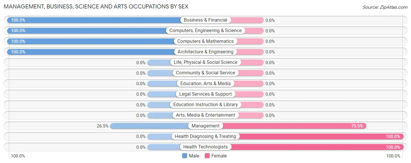 Management, Business, Science and Arts Occupations by Sex in Zip Code 30572