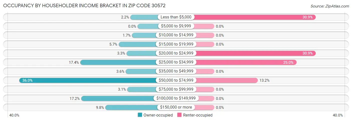 Occupancy by Householder Income Bracket in Zip Code 30572