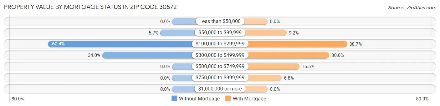 Property Value by Mortgage Status in Zip Code 30572