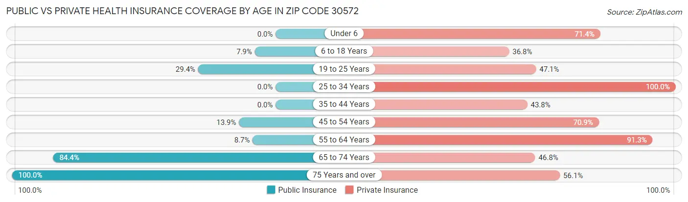 Public vs Private Health Insurance Coverage by Age in Zip Code 30572