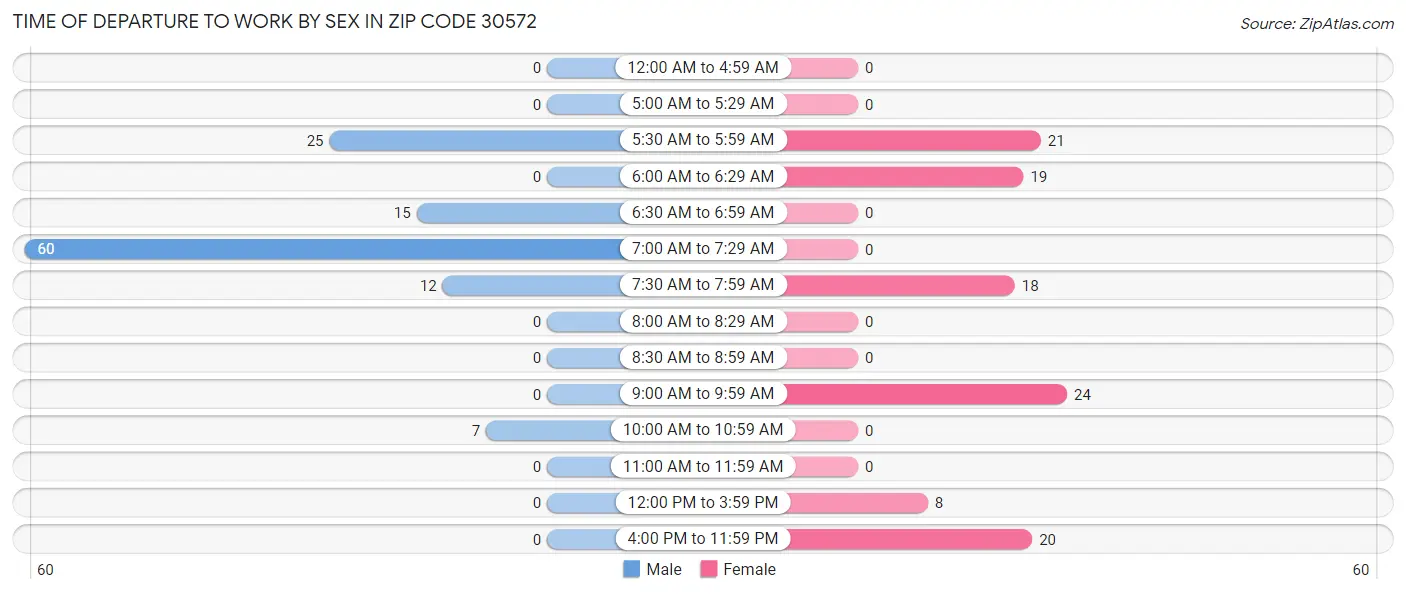 Time of Departure to Work by Sex in Zip Code 30572