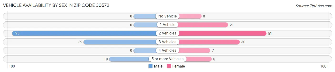 Vehicle Availability by Sex in Zip Code 30572