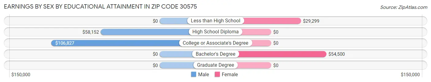 Earnings by Sex by Educational Attainment in Zip Code 30575