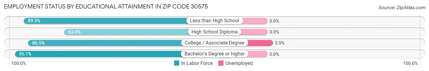 Employment Status by Educational Attainment in Zip Code 30575
