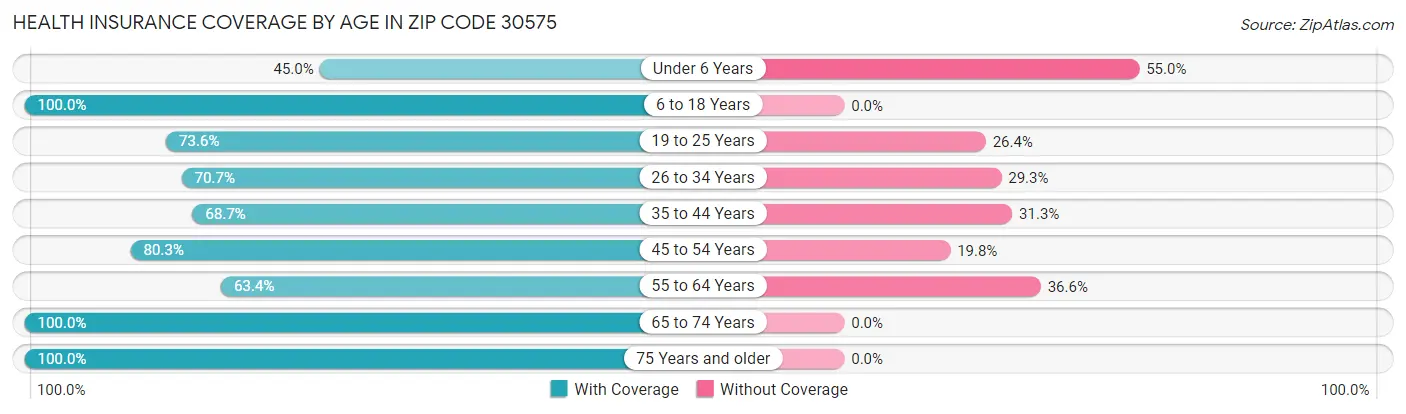 Health Insurance Coverage by Age in Zip Code 30575