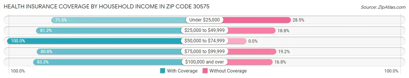 Health Insurance Coverage by Household Income in Zip Code 30575