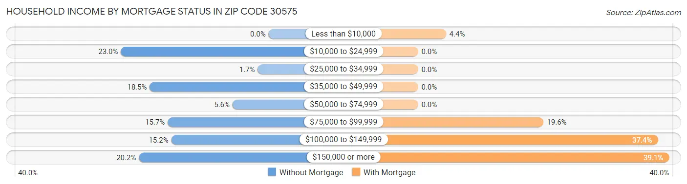 Household Income by Mortgage Status in Zip Code 30575
