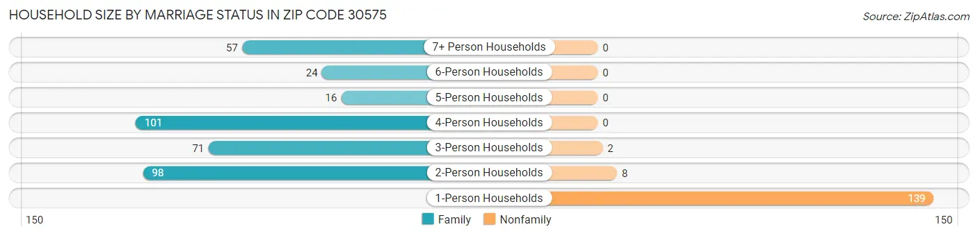 Household Size by Marriage Status in Zip Code 30575