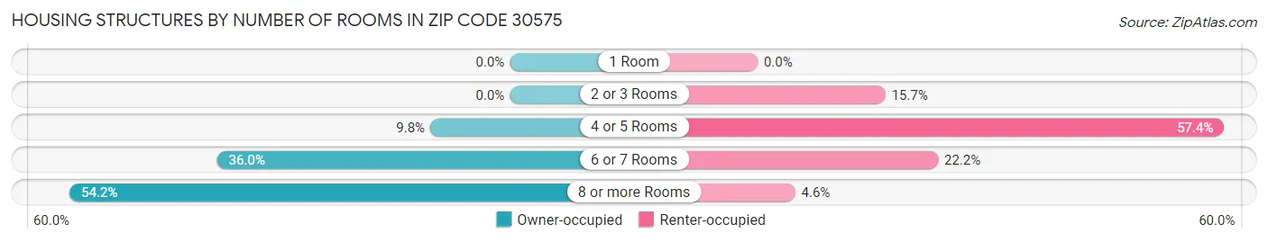 Housing Structures by Number of Rooms in Zip Code 30575