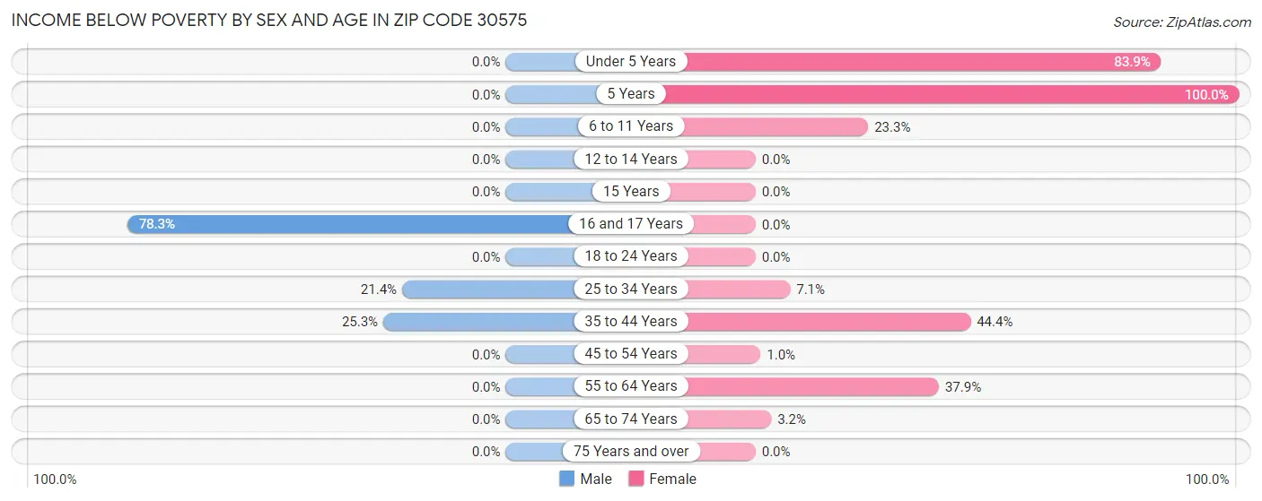 Income Below Poverty by Sex and Age in Zip Code 30575