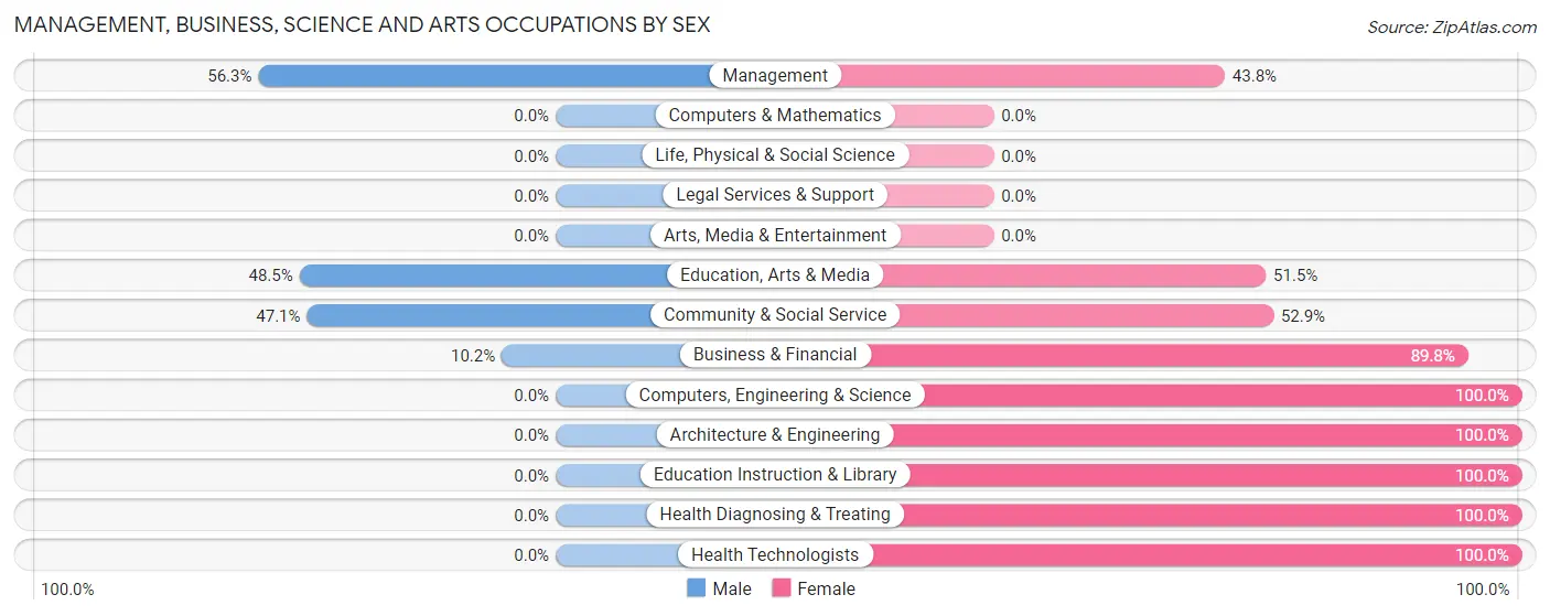 Management, Business, Science and Arts Occupations by Sex in Zip Code 30575