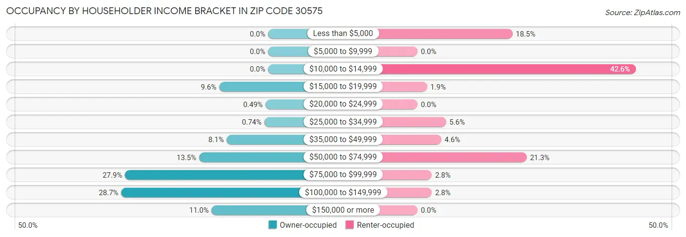 Occupancy by Householder Income Bracket in Zip Code 30575